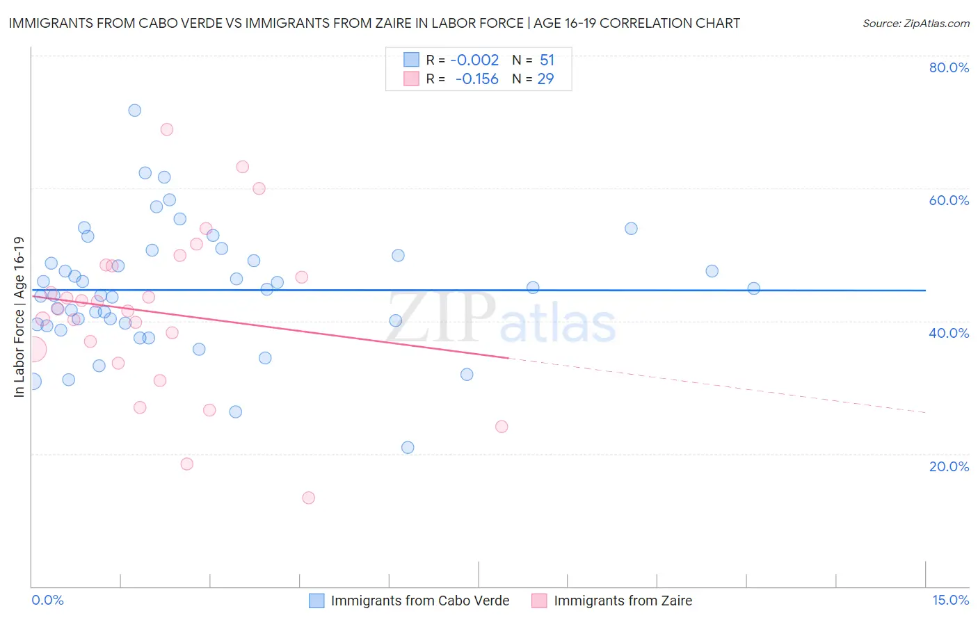 Immigrants from Cabo Verde vs Immigrants from Zaire In Labor Force | Age 16-19