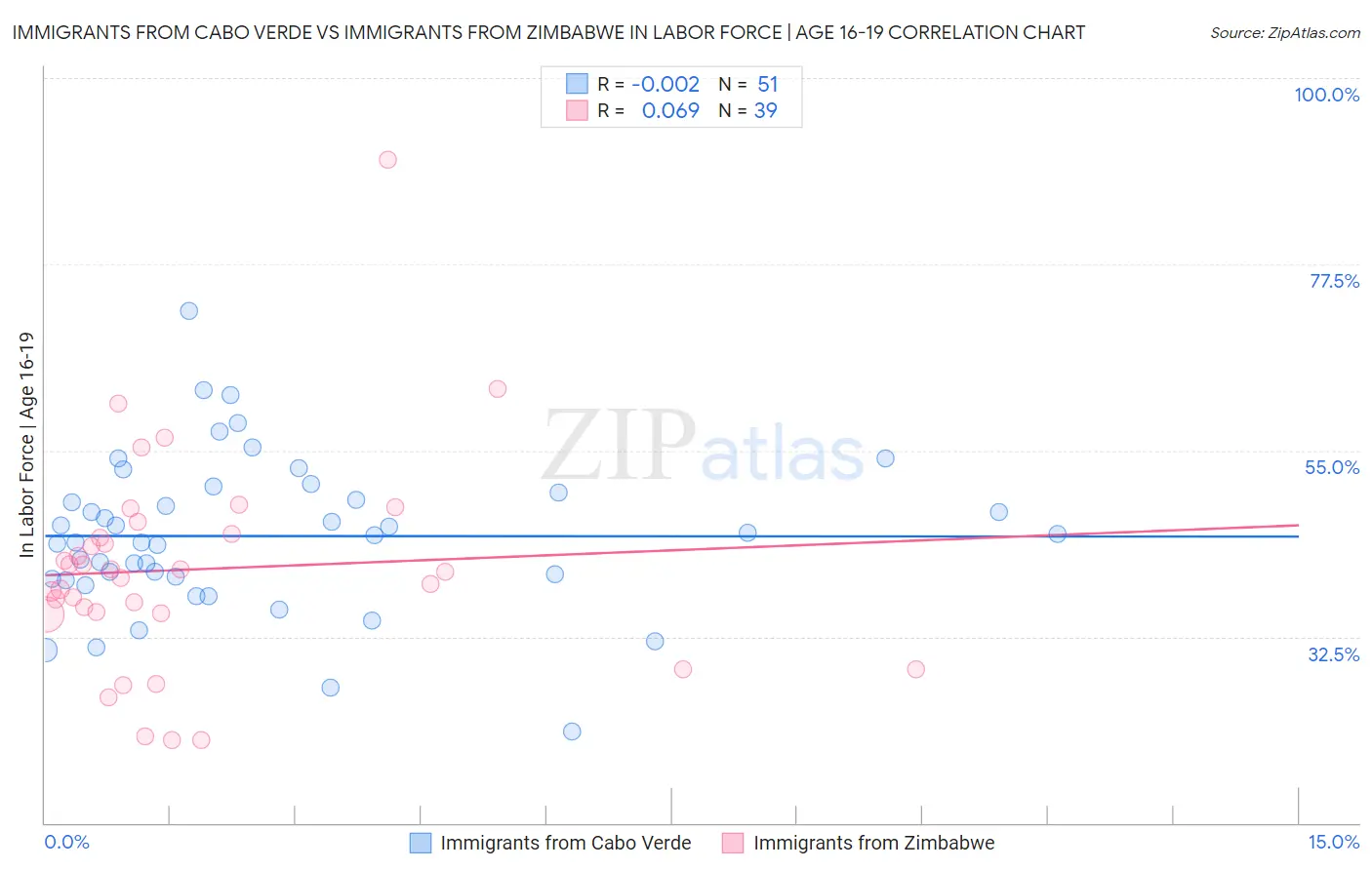 Immigrants from Cabo Verde vs Immigrants from Zimbabwe In Labor Force | Age 16-19