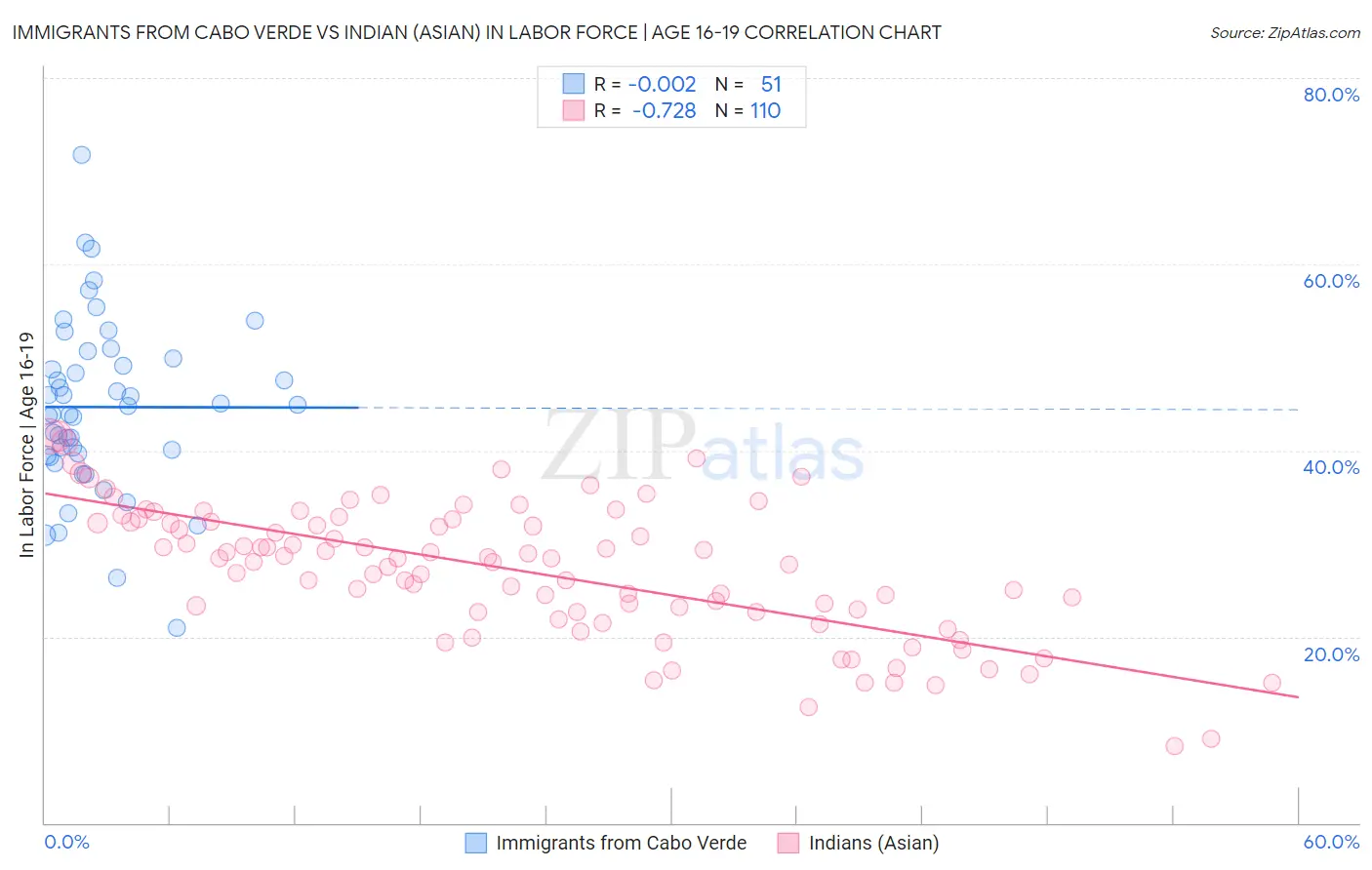 Immigrants from Cabo Verde vs Indian (Asian) In Labor Force | Age 16-19