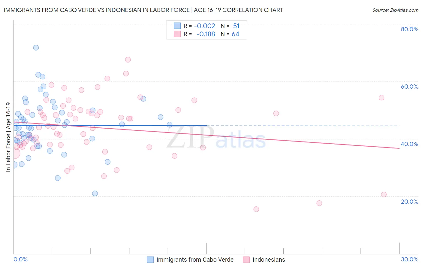 Immigrants from Cabo Verde vs Indonesian In Labor Force | Age 16-19
