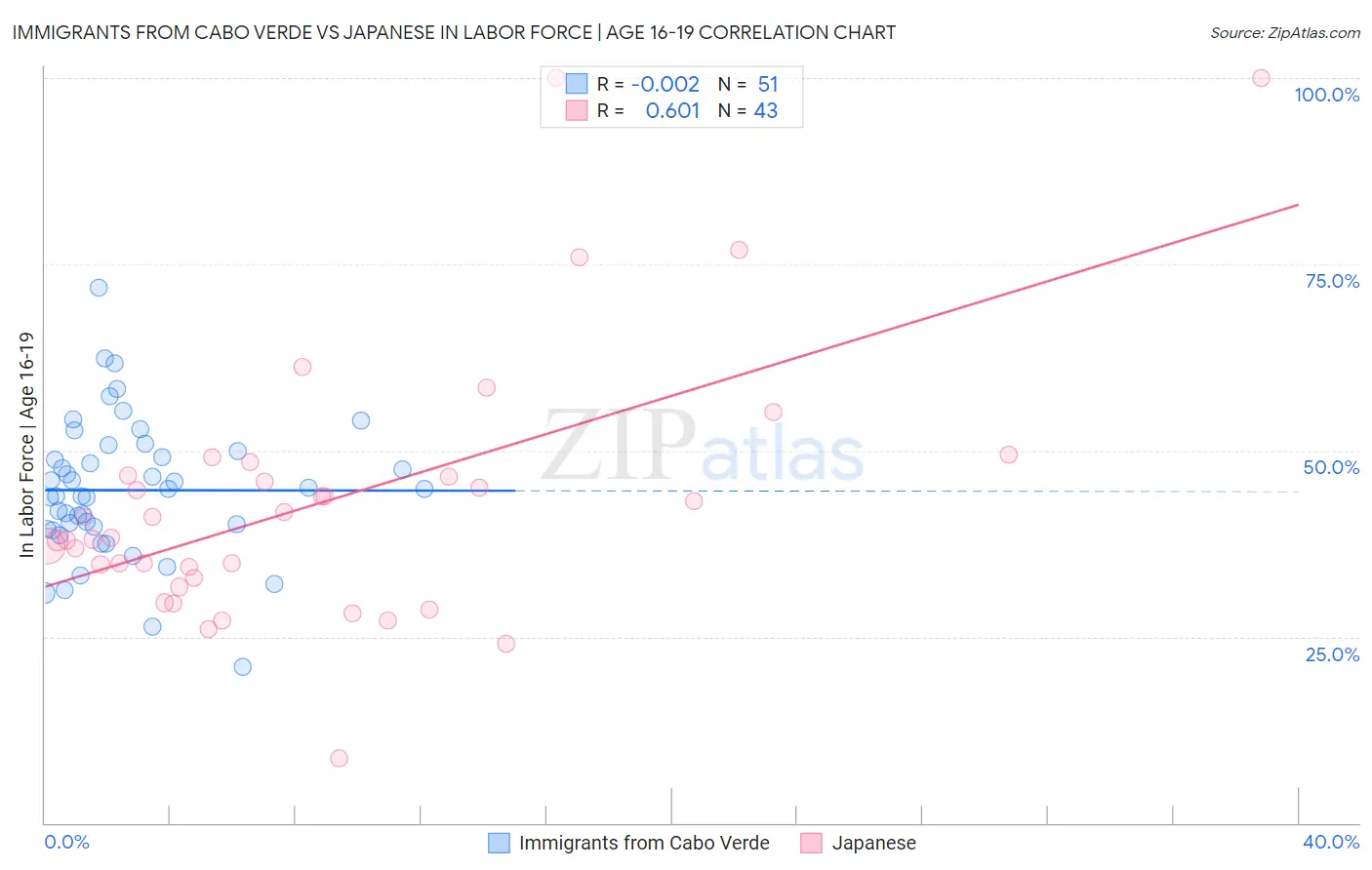 Immigrants from Cabo Verde vs Japanese In Labor Force | Age 16-19