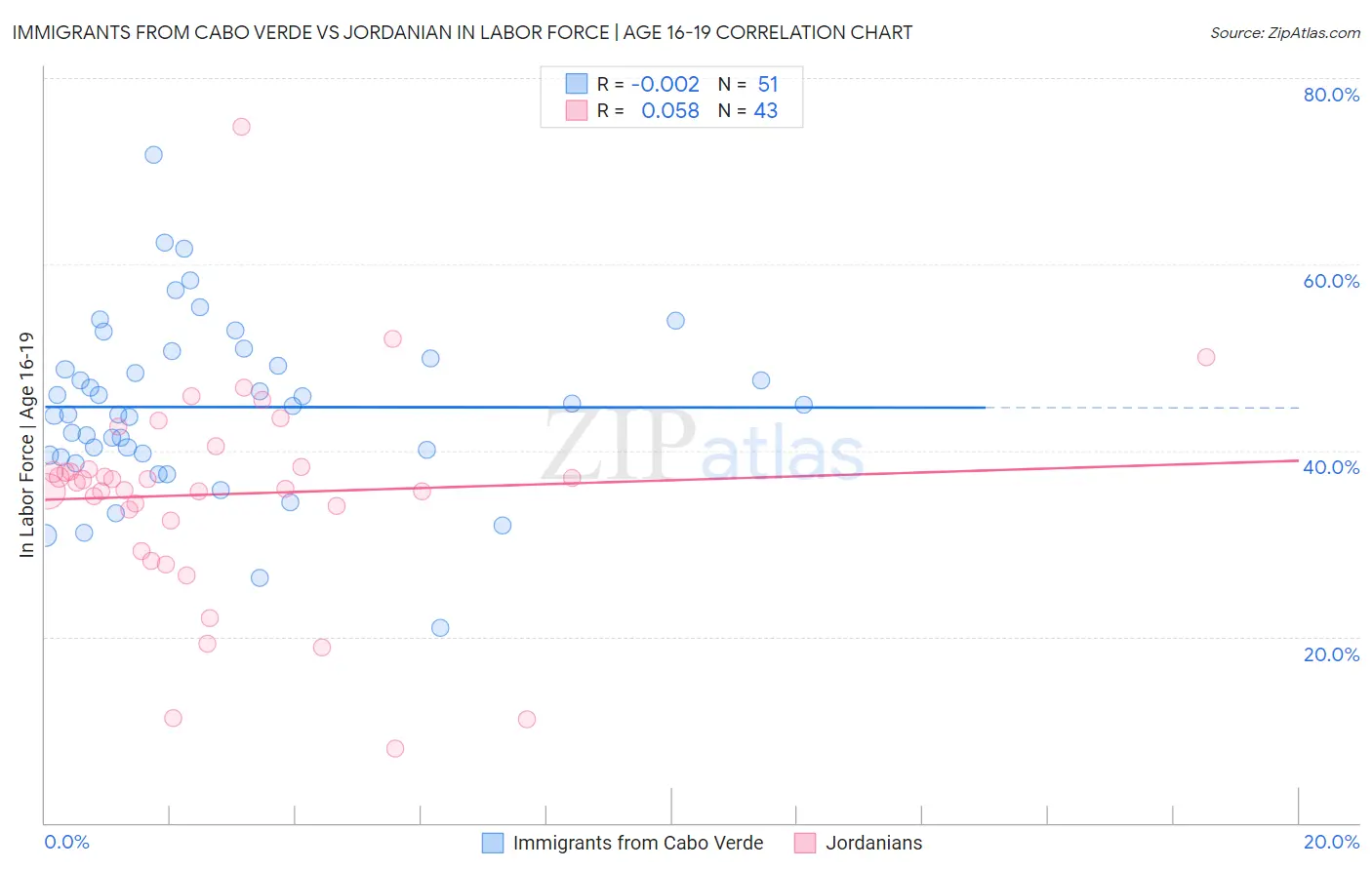 Immigrants from Cabo Verde vs Jordanian In Labor Force | Age 16-19