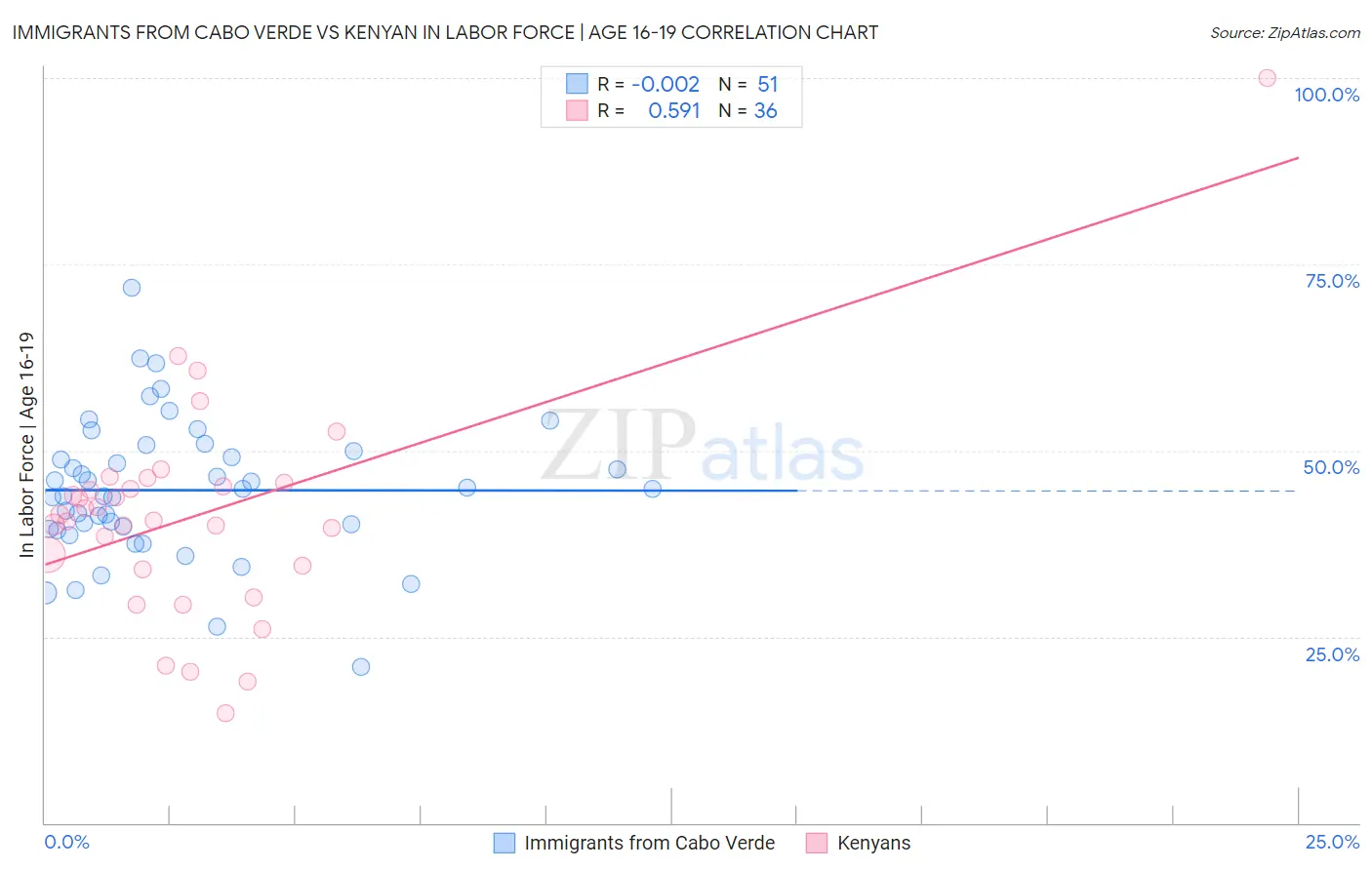 Immigrants from Cabo Verde vs Kenyan In Labor Force | Age 16-19