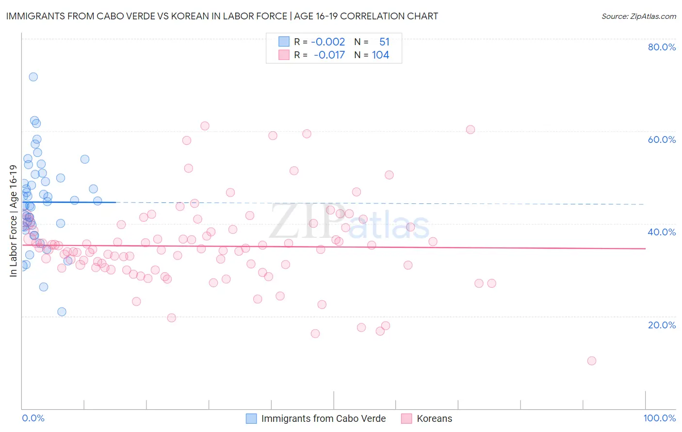 Immigrants from Cabo Verde vs Korean In Labor Force | Age 16-19