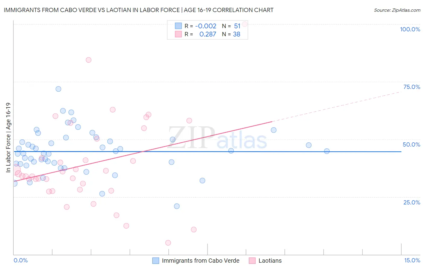 Immigrants from Cabo Verde vs Laotian In Labor Force | Age 16-19