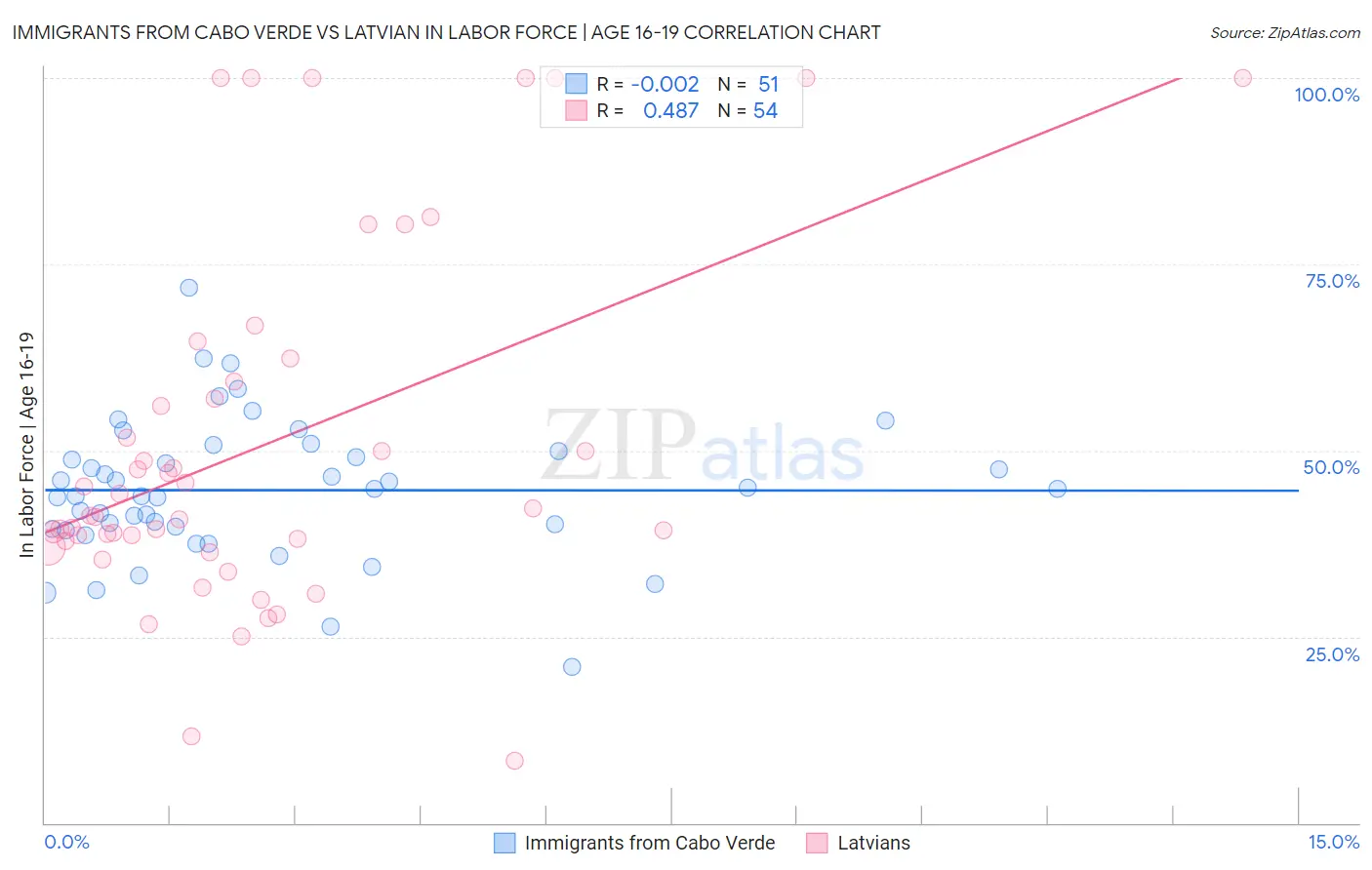 Immigrants from Cabo Verde vs Latvian In Labor Force | Age 16-19