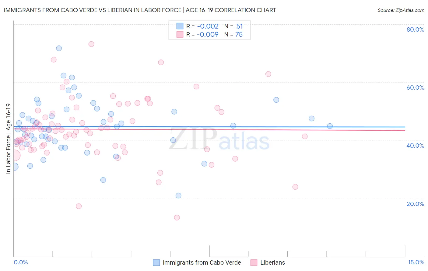 Immigrants from Cabo Verde vs Liberian In Labor Force | Age 16-19