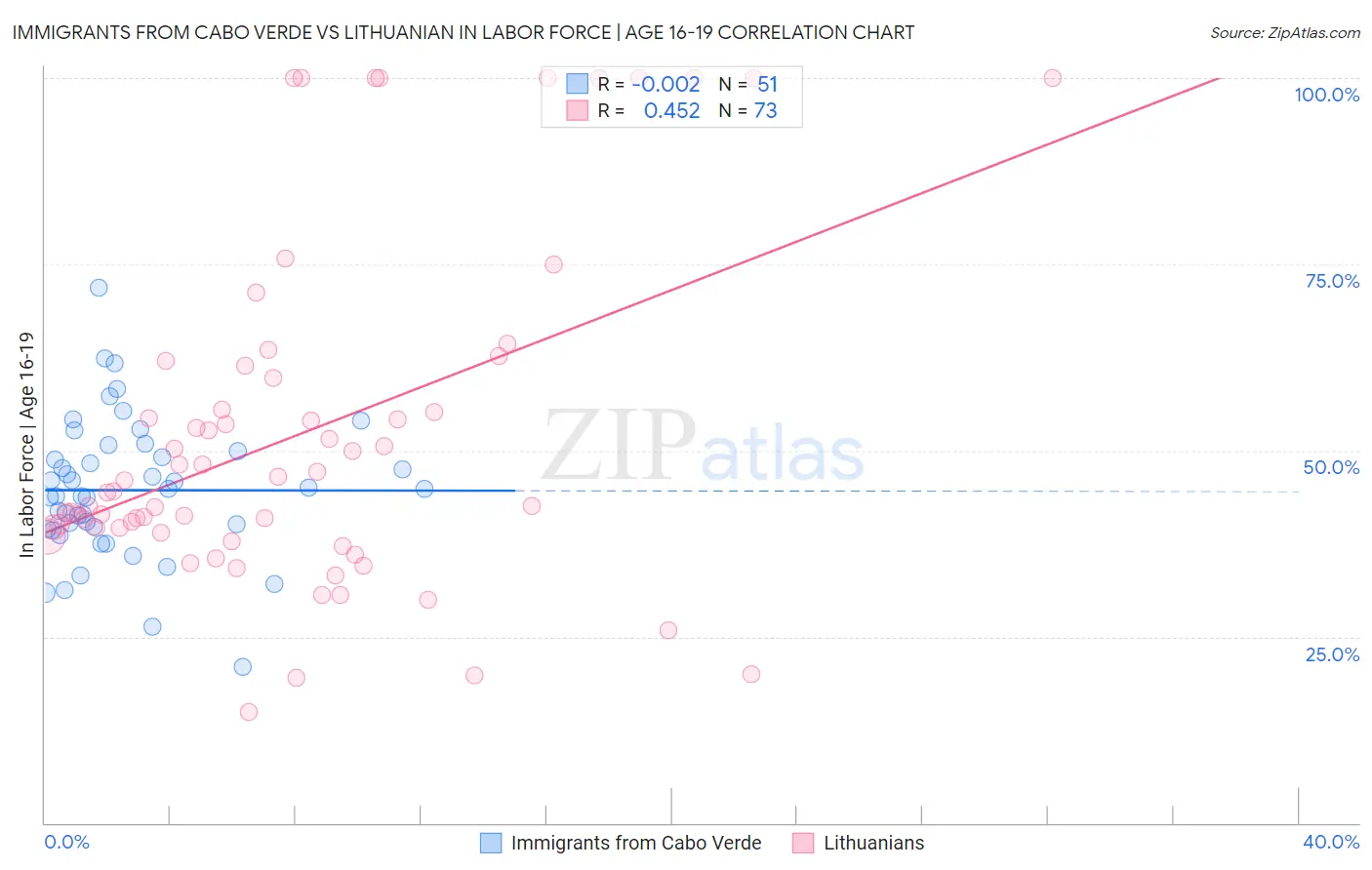 Immigrants from Cabo Verde vs Lithuanian In Labor Force | Age 16-19