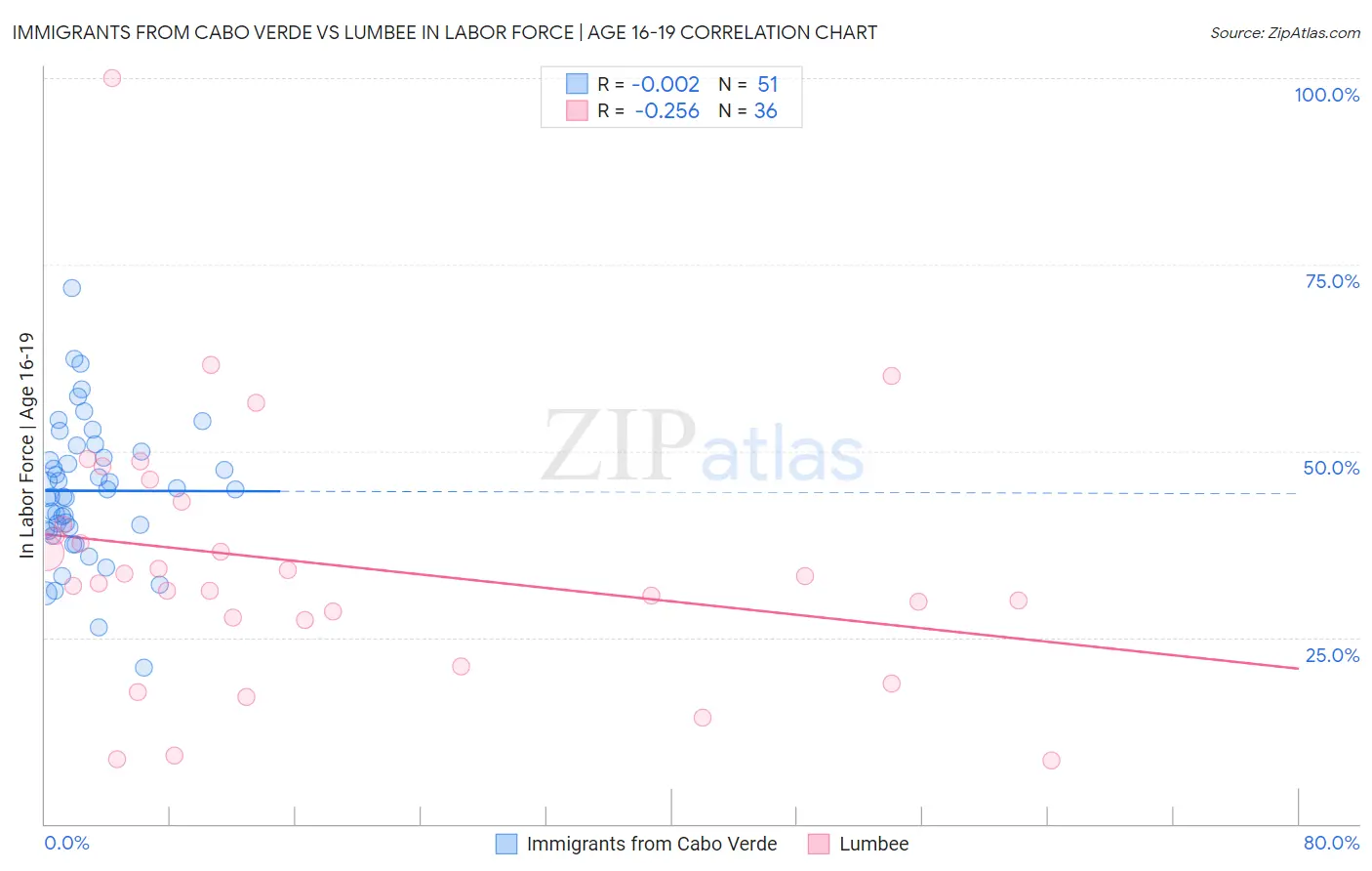 Immigrants from Cabo Verde vs Lumbee In Labor Force | Age 16-19