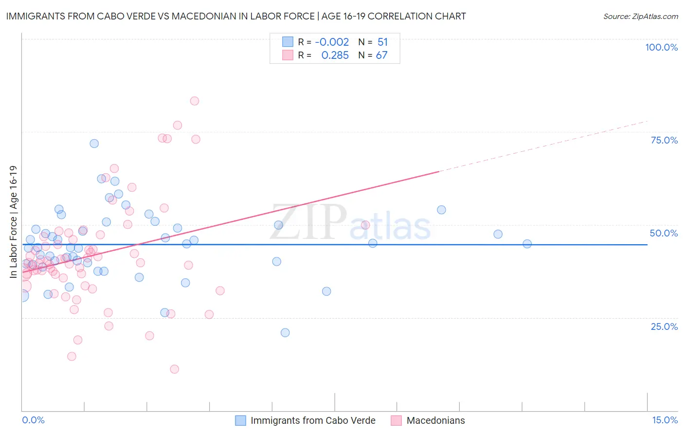 Immigrants from Cabo Verde vs Macedonian In Labor Force | Age 16-19