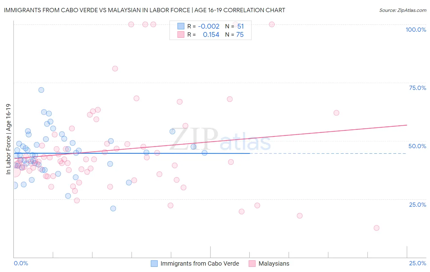 Immigrants from Cabo Verde vs Malaysian In Labor Force | Age 16-19