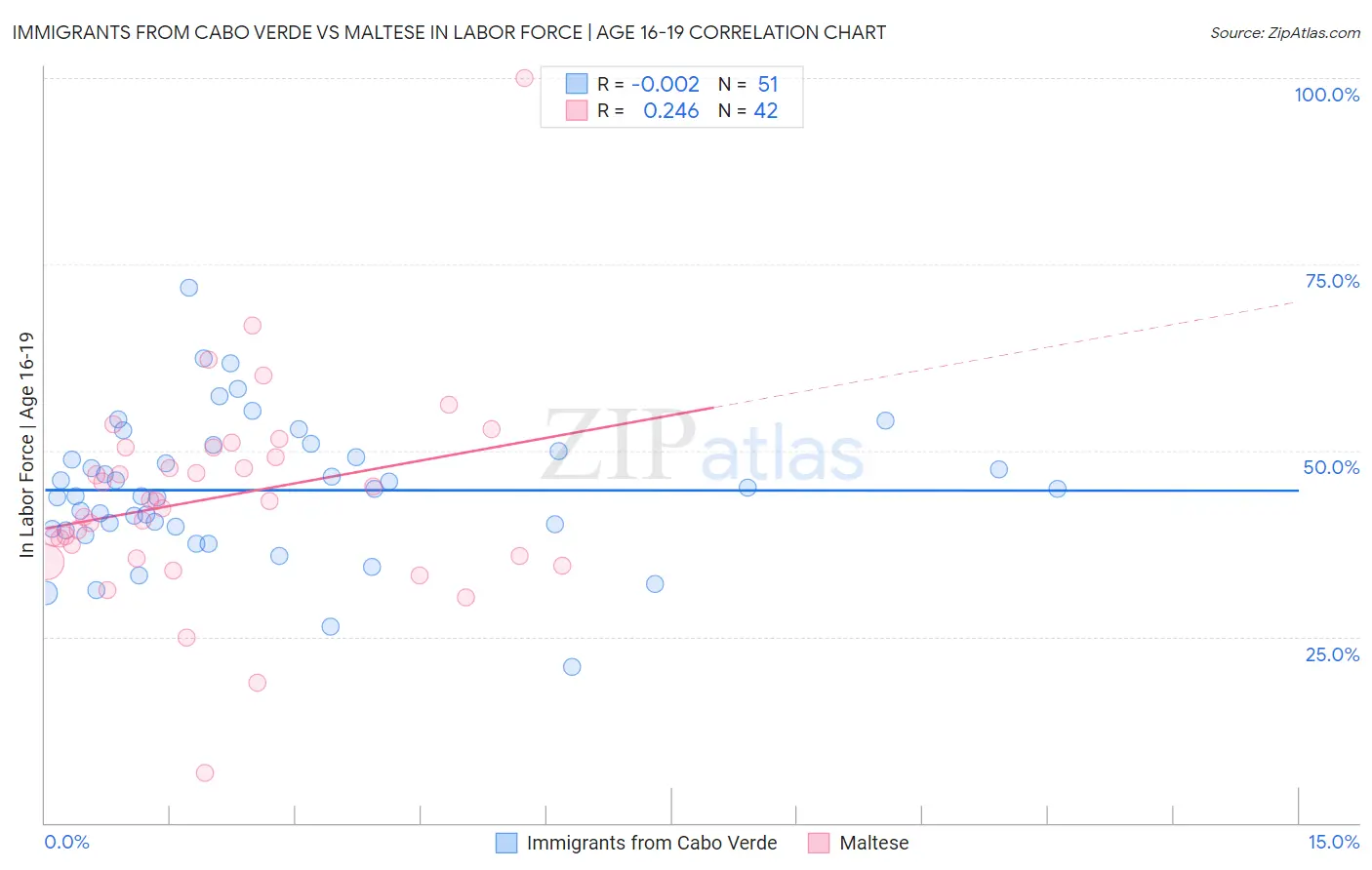 Immigrants from Cabo Verde vs Maltese In Labor Force | Age 16-19