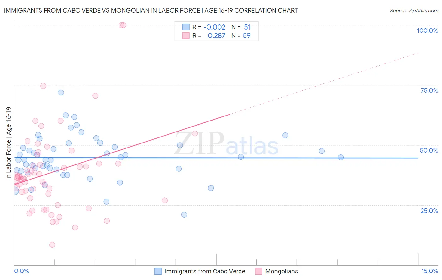 Immigrants from Cabo Verde vs Mongolian In Labor Force | Age 16-19