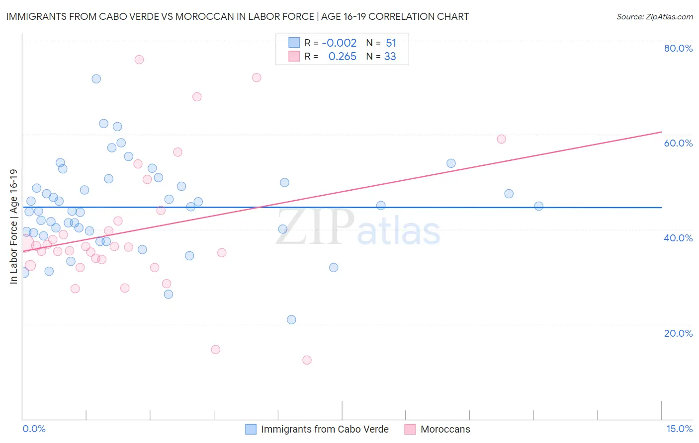 Immigrants from Cabo Verde vs Moroccan In Labor Force | Age 16-19