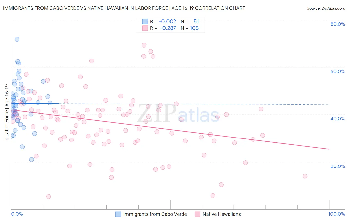 Immigrants from Cabo Verde vs Native Hawaiian In Labor Force | Age 16-19