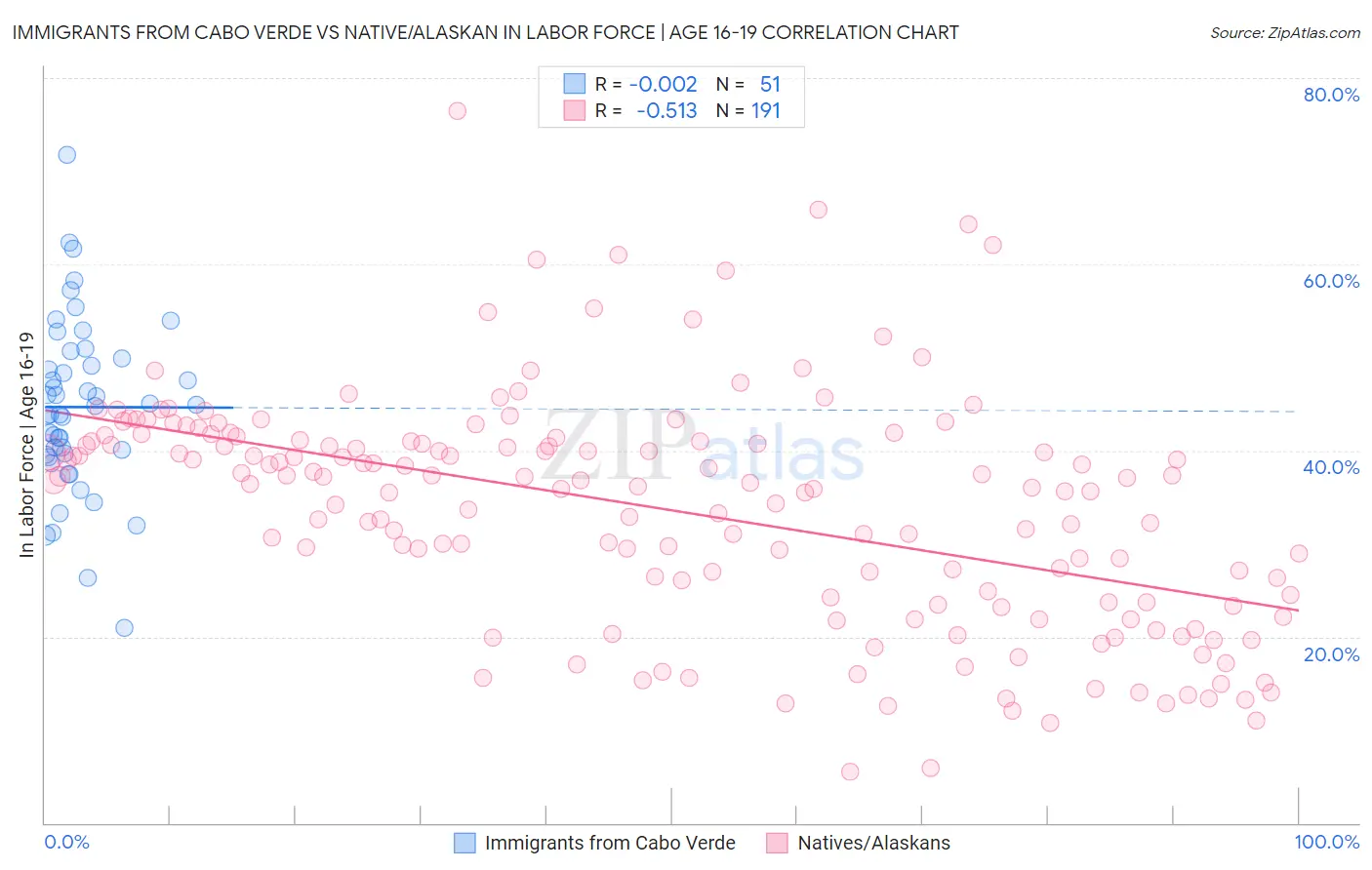 Immigrants from Cabo Verde vs Native/Alaskan In Labor Force | Age 16-19