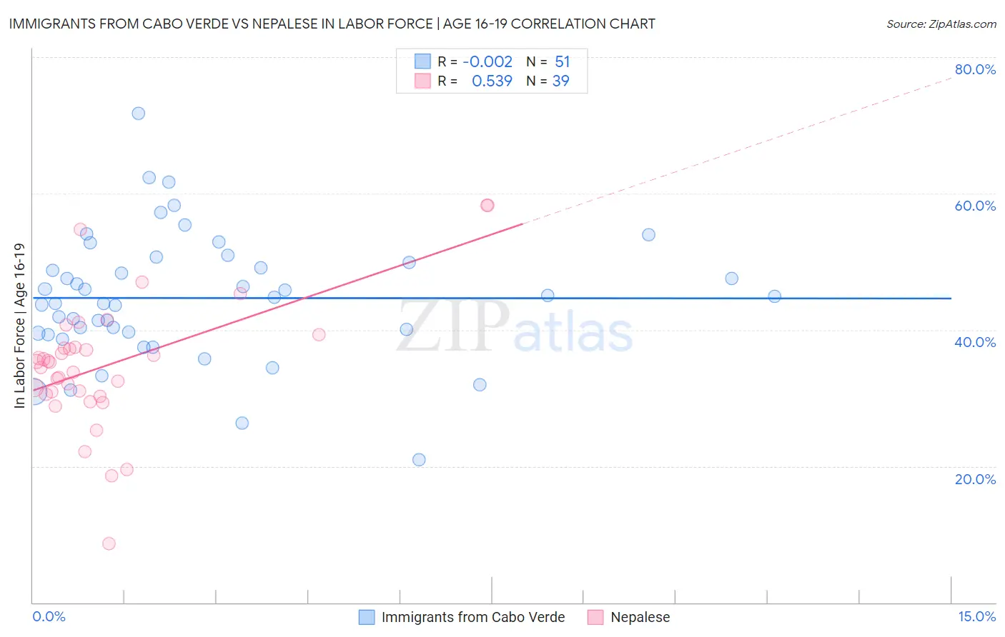 Immigrants from Cabo Verde vs Nepalese In Labor Force | Age 16-19