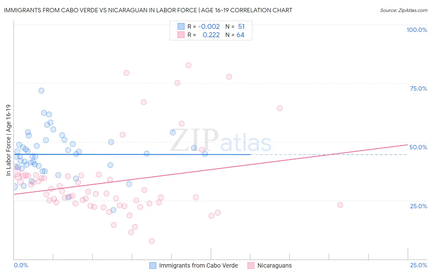 Immigrants from Cabo Verde vs Nicaraguan In Labor Force | Age 16-19