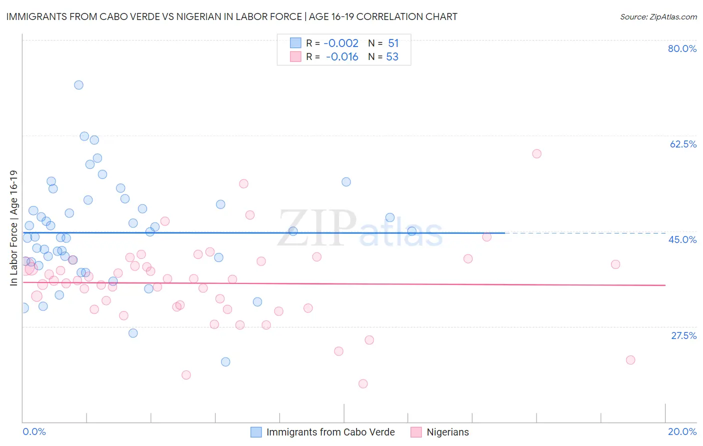 Immigrants from Cabo Verde vs Nigerian In Labor Force | Age 16-19