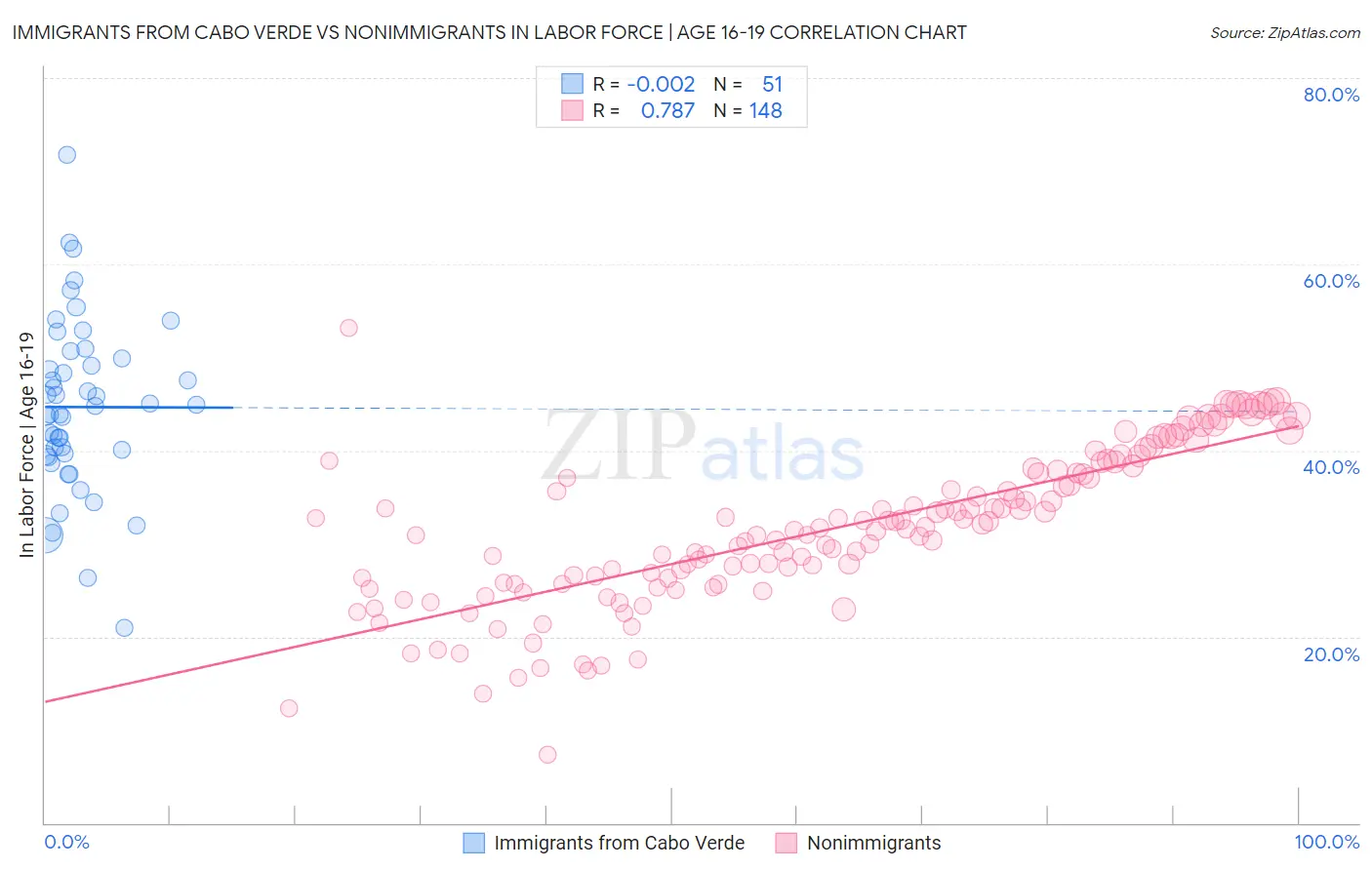 Immigrants from Cabo Verde vs Nonimmigrants In Labor Force | Age 16-19