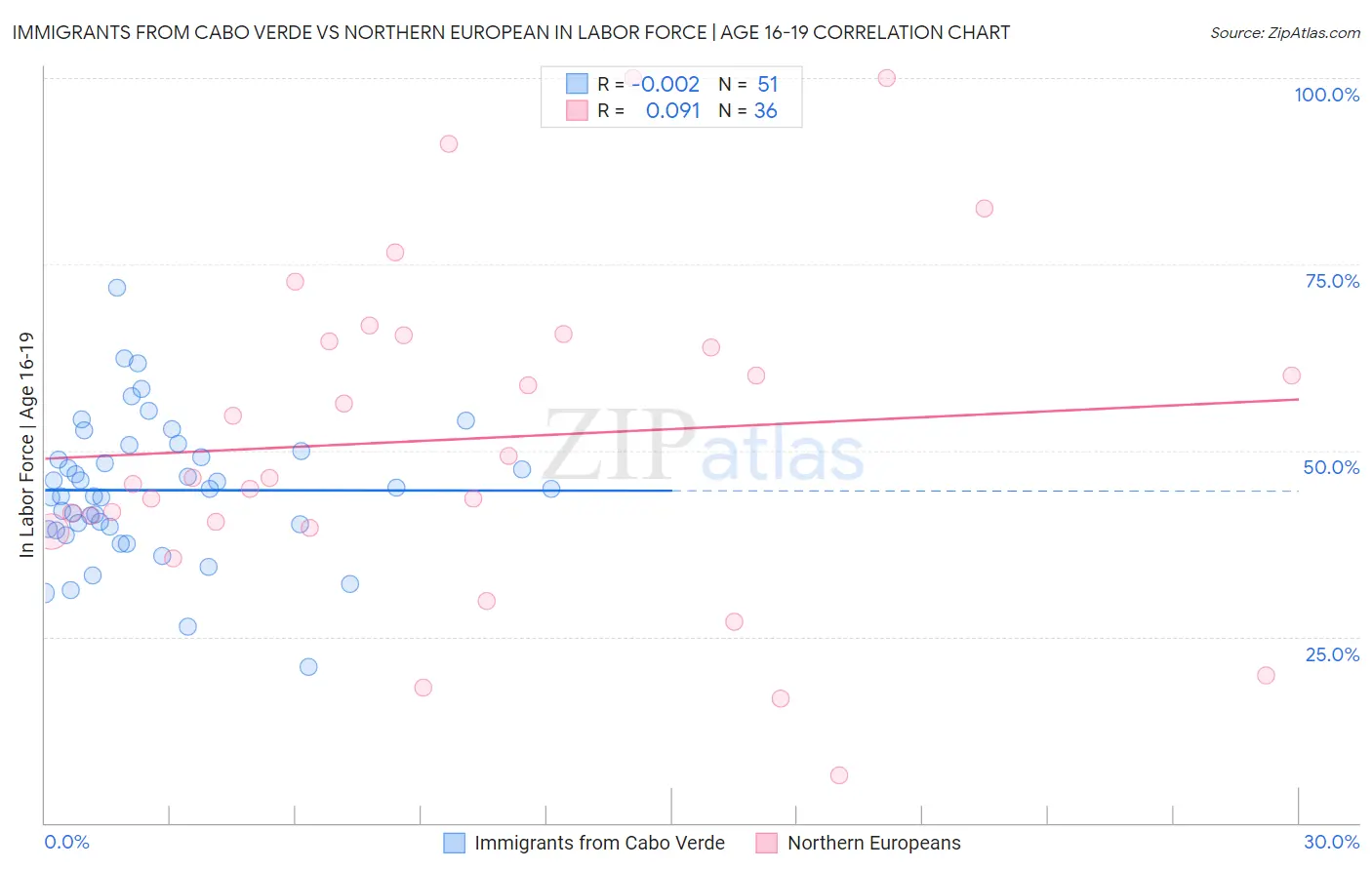 Immigrants from Cabo Verde vs Northern European In Labor Force | Age 16-19