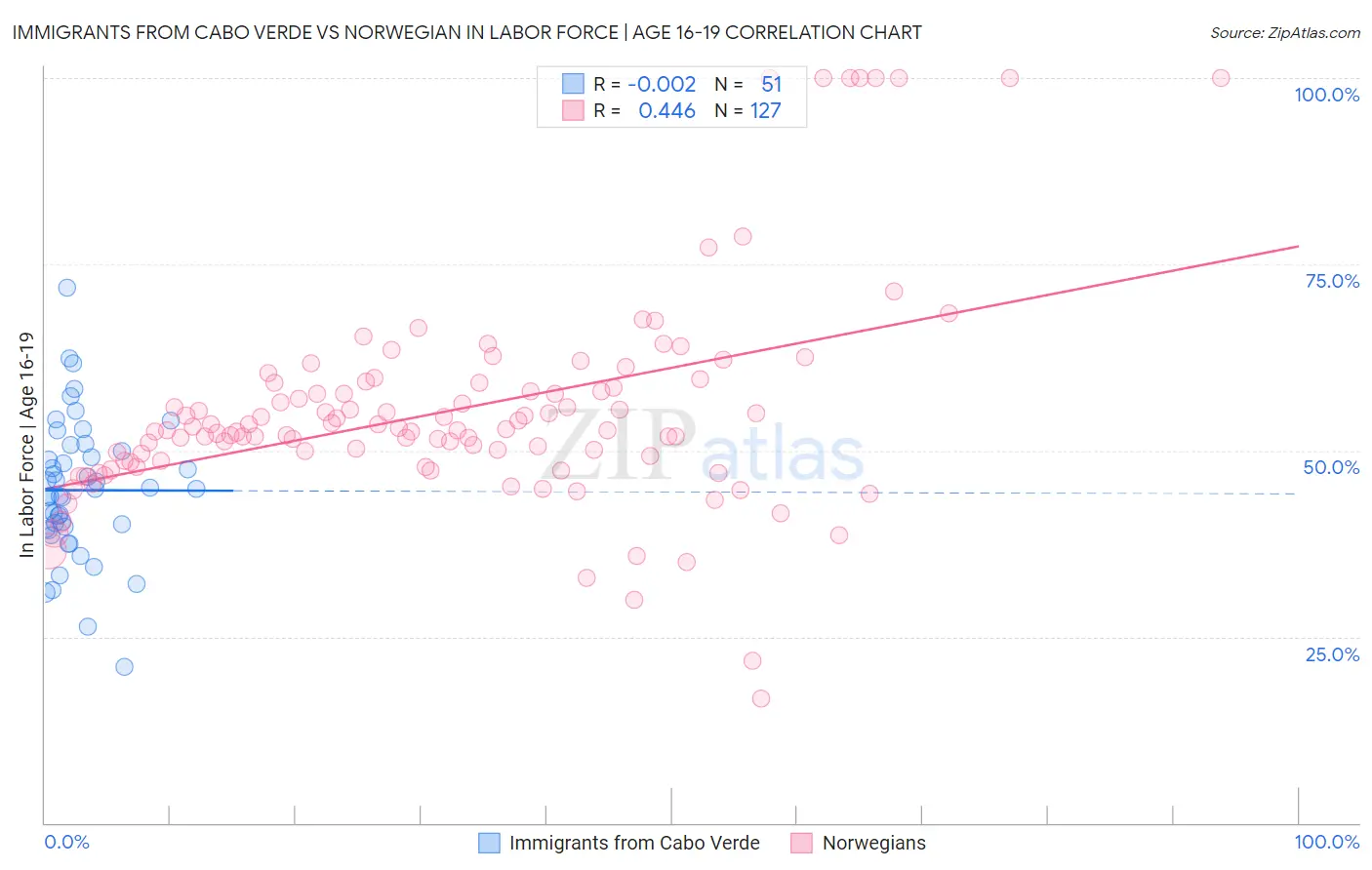 Immigrants from Cabo Verde vs Norwegian In Labor Force | Age 16-19