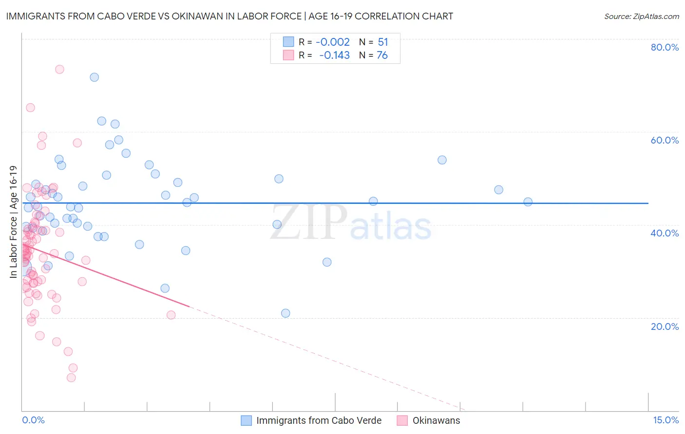 Immigrants from Cabo Verde vs Okinawan In Labor Force | Age 16-19