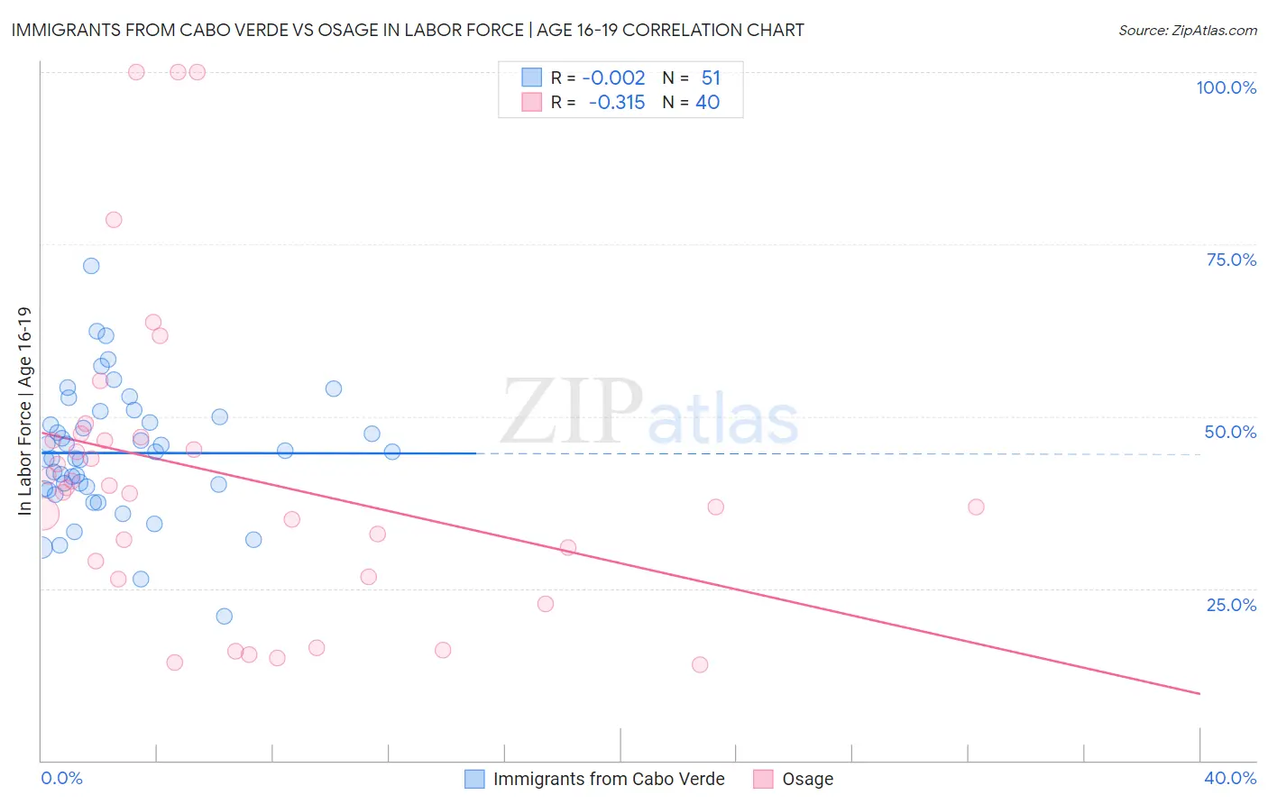 Immigrants from Cabo Verde vs Osage In Labor Force | Age 16-19