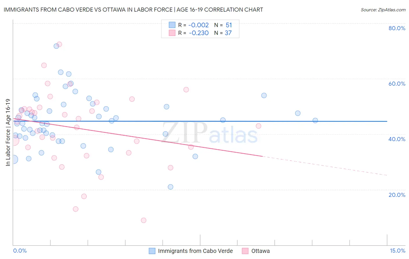 Immigrants from Cabo Verde vs Ottawa In Labor Force | Age 16-19