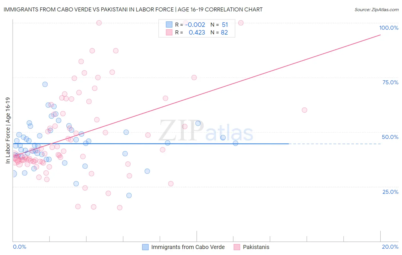 Immigrants from Cabo Verde vs Pakistani In Labor Force | Age 16-19