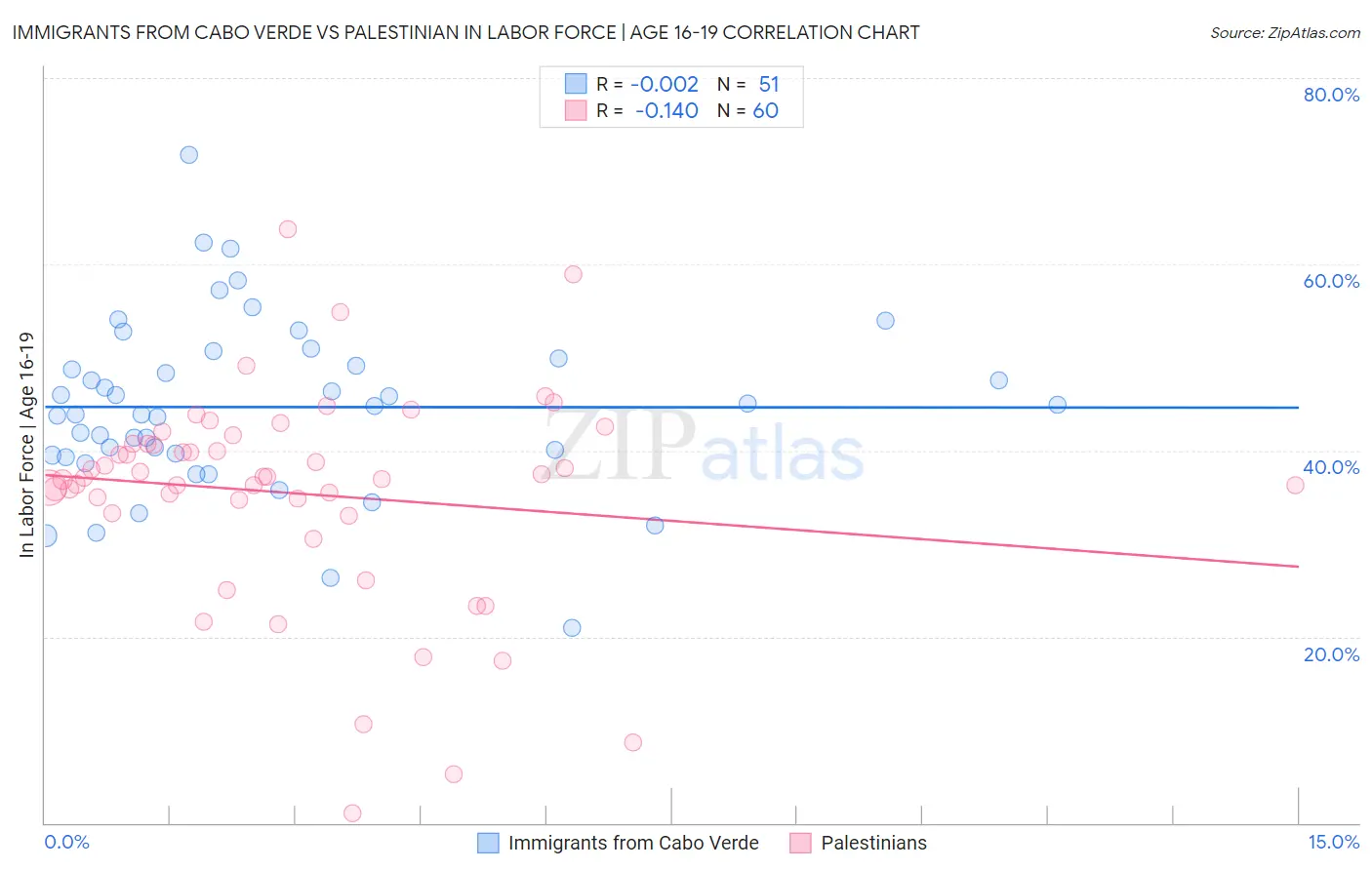 Immigrants from Cabo Verde vs Palestinian In Labor Force | Age 16-19