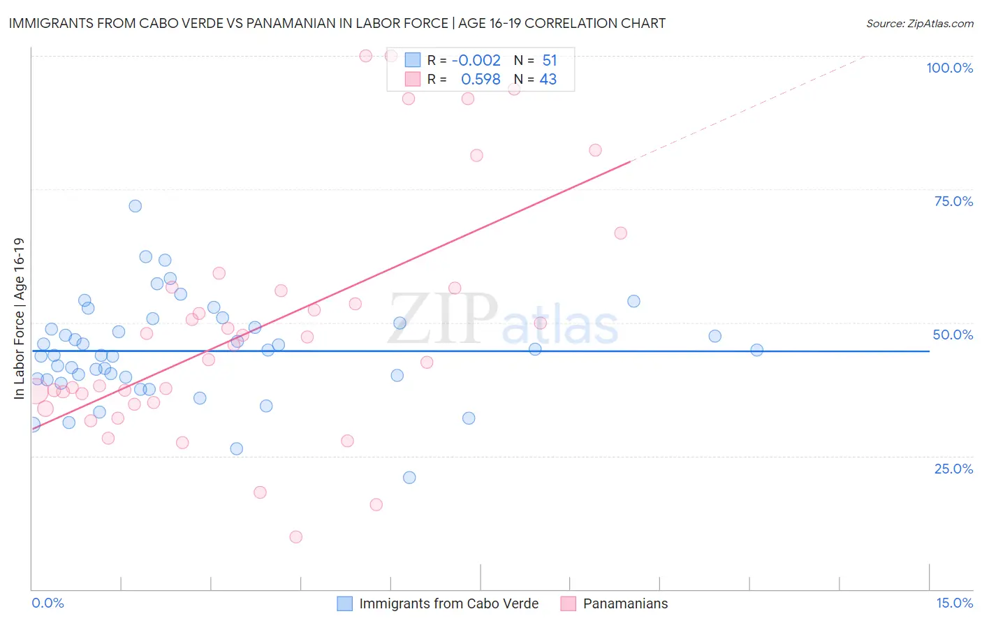 Immigrants from Cabo Verde vs Panamanian In Labor Force | Age 16-19