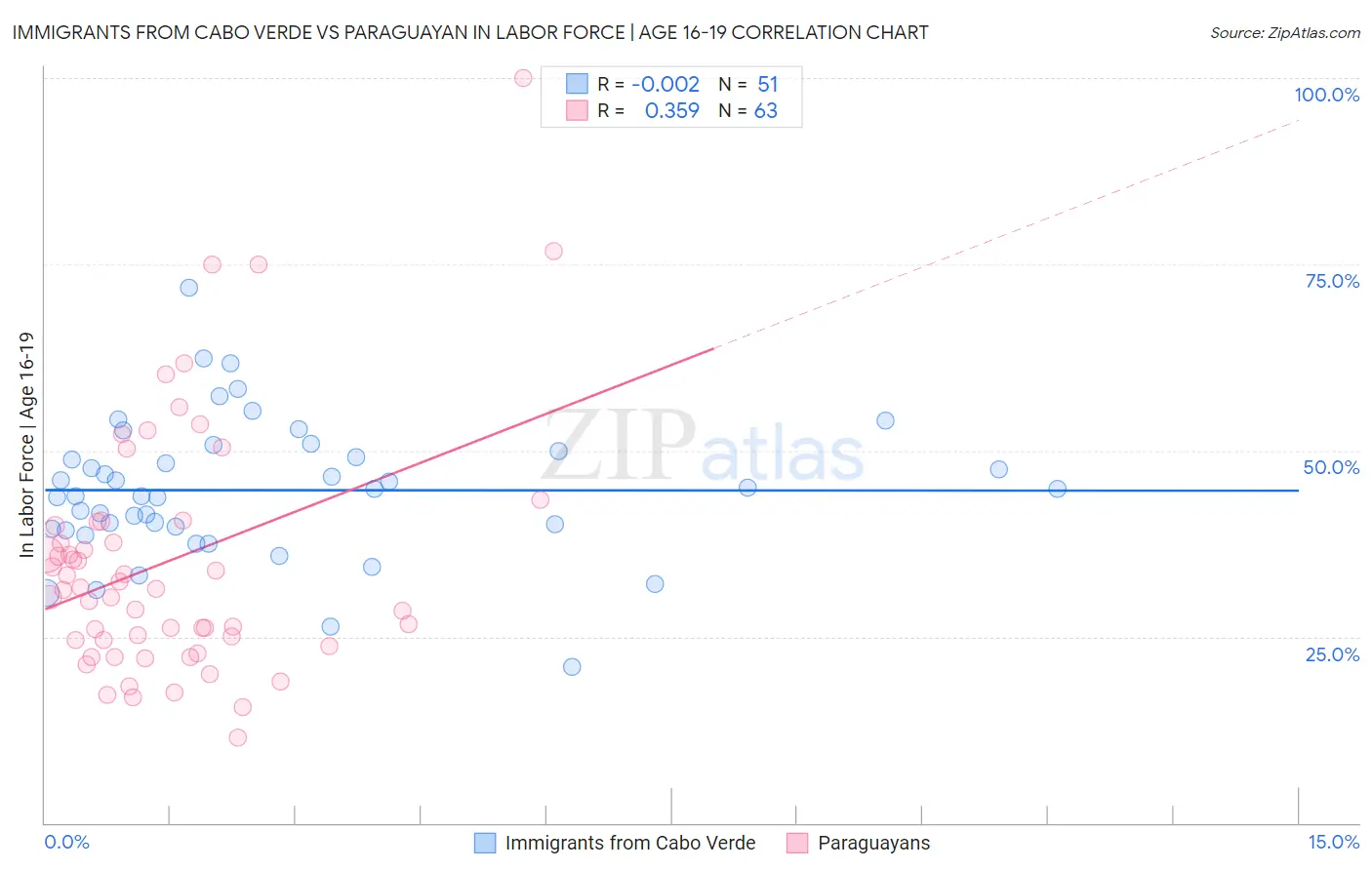 Immigrants from Cabo Verde vs Paraguayan In Labor Force | Age 16-19