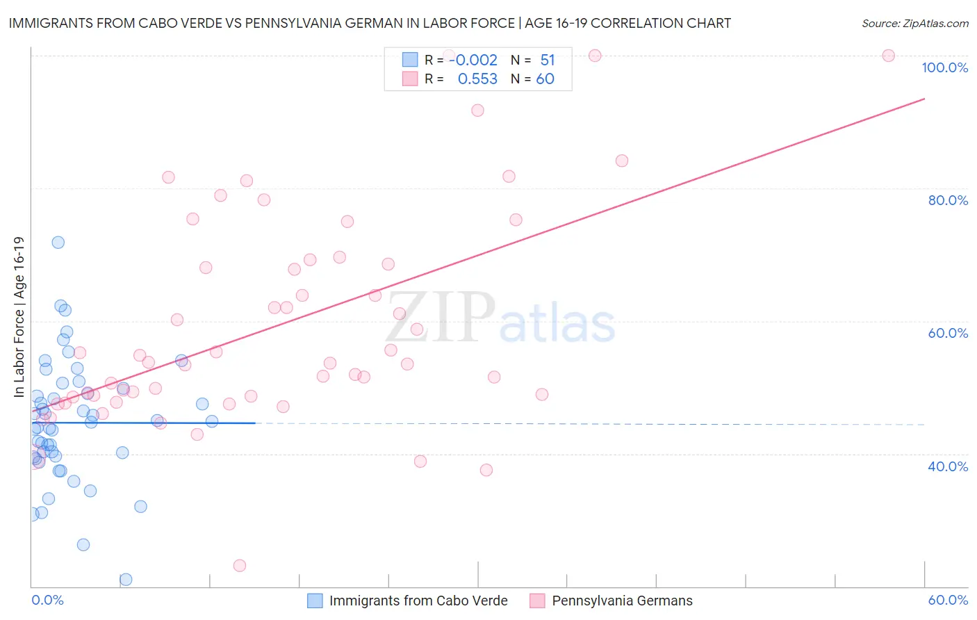 Immigrants from Cabo Verde vs Pennsylvania German In Labor Force | Age 16-19