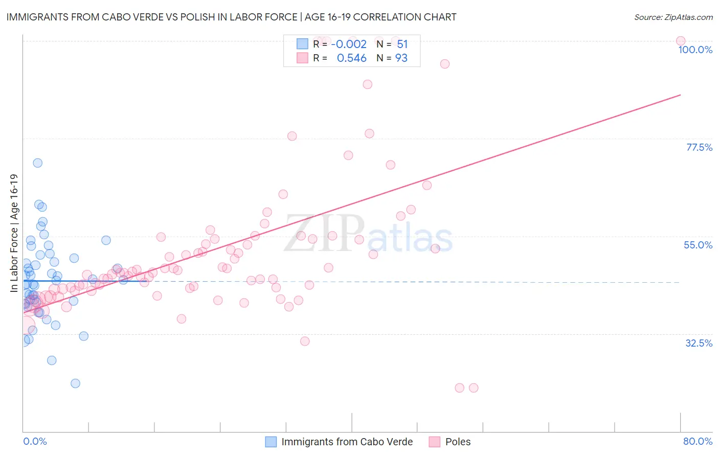 Immigrants from Cabo Verde vs Polish In Labor Force | Age 16-19