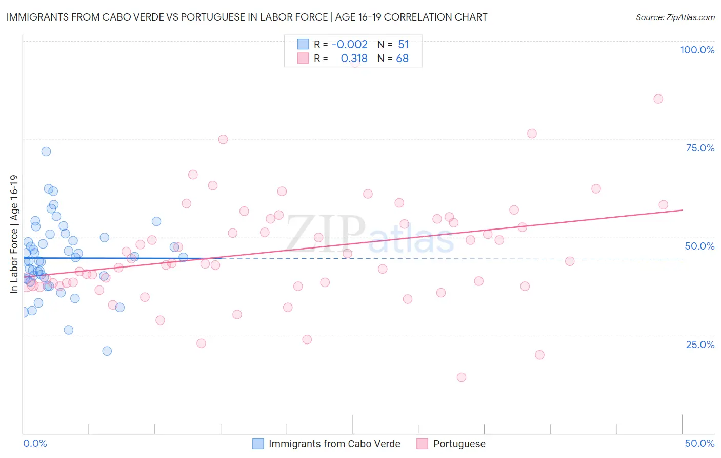 Immigrants from Cabo Verde vs Portuguese In Labor Force | Age 16-19