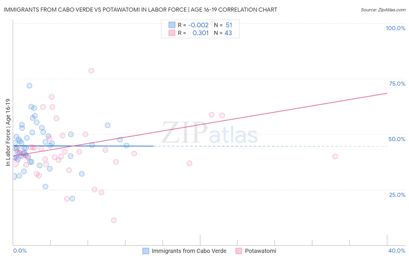 Immigrants from Cabo Verde vs Potawatomi In Labor Force | Age 16-19