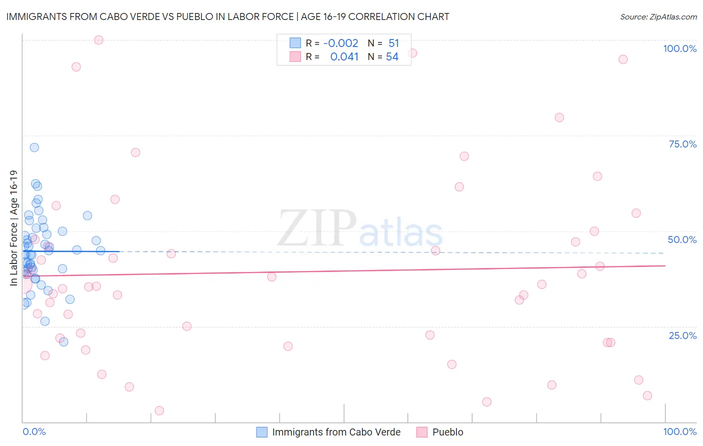 Immigrants from Cabo Verde vs Pueblo In Labor Force | Age 16-19
