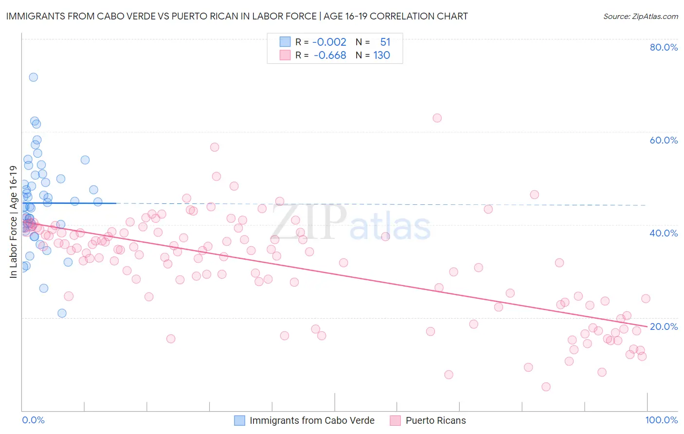 Immigrants from Cabo Verde vs Puerto Rican In Labor Force | Age 16-19