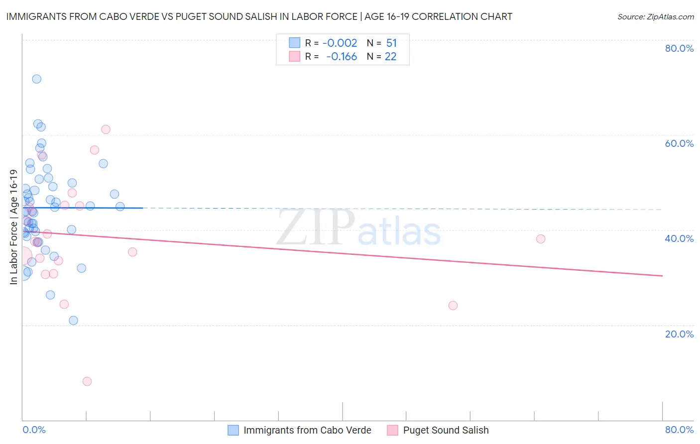 Immigrants from Cabo Verde vs Puget Sound Salish In Labor Force | Age 16-19