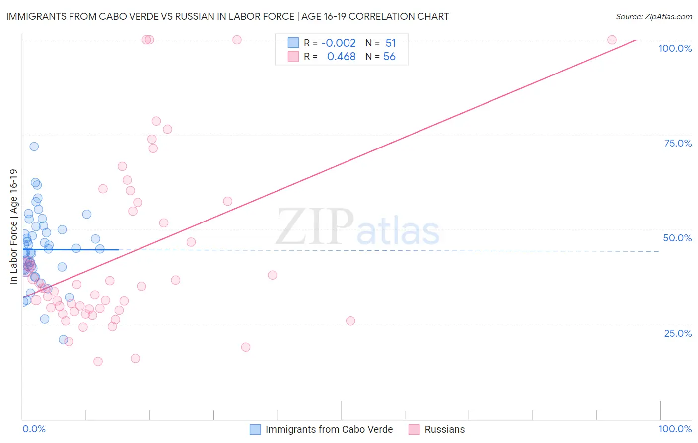 Immigrants from Cabo Verde vs Russian In Labor Force | Age 16-19