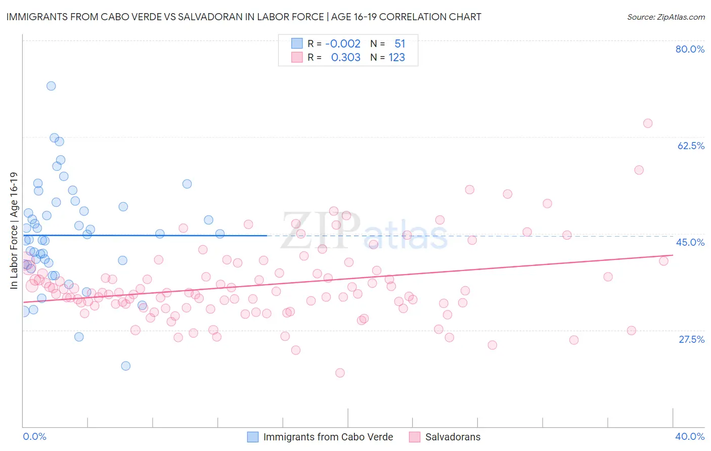Immigrants from Cabo Verde vs Salvadoran In Labor Force | Age 16-19
