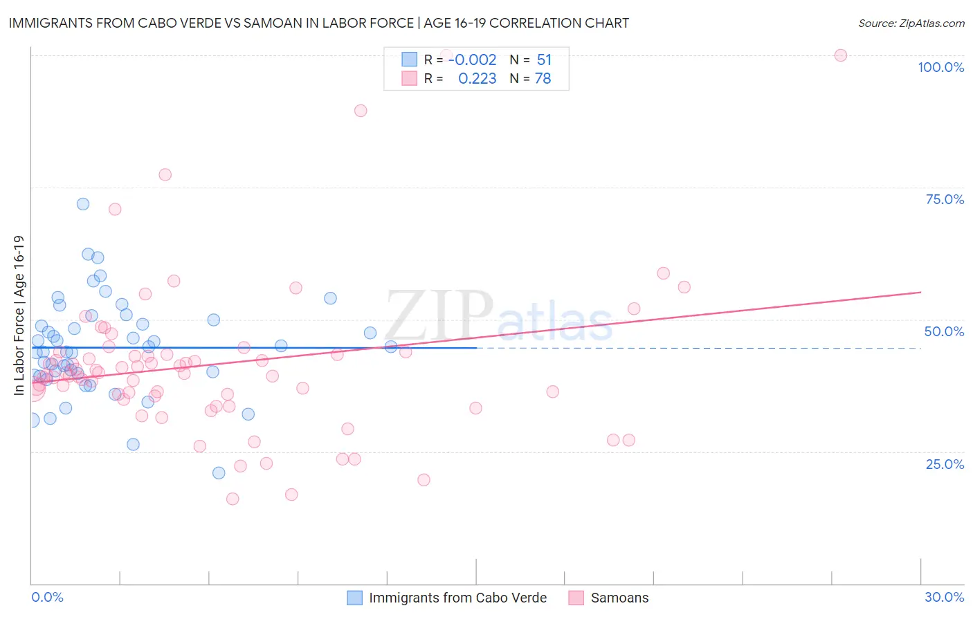 Immigrants from Cabo Verde vs Samoan In Labor Force | Age 16-19
