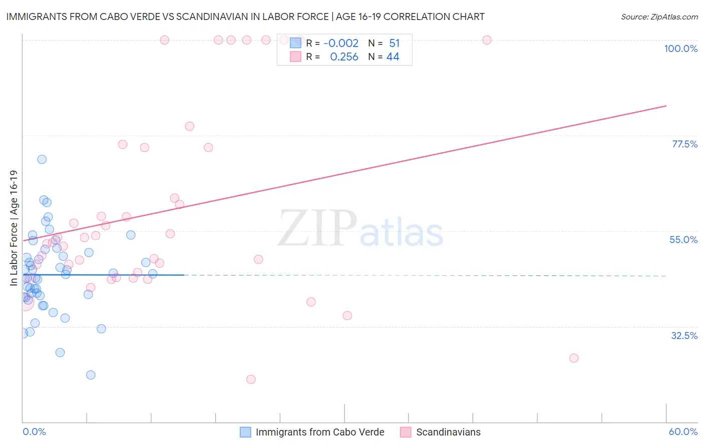 Immigrants from Cabo Verde vs Scandinavian In Labor Force | Age 16-19