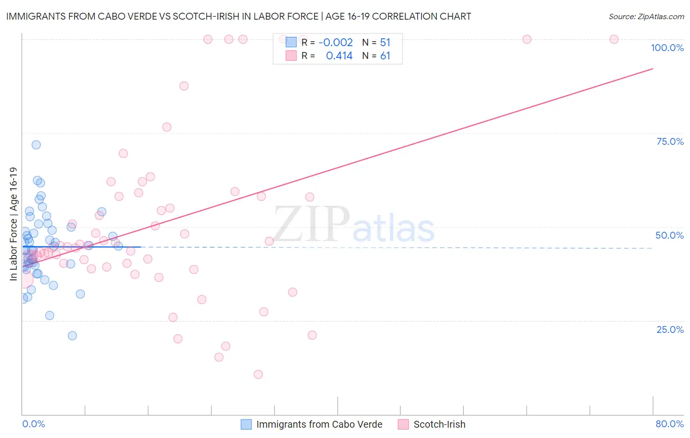 Immigrants from Cabo Verde vs Scotch-Irish In Labor Force | Age 16-19