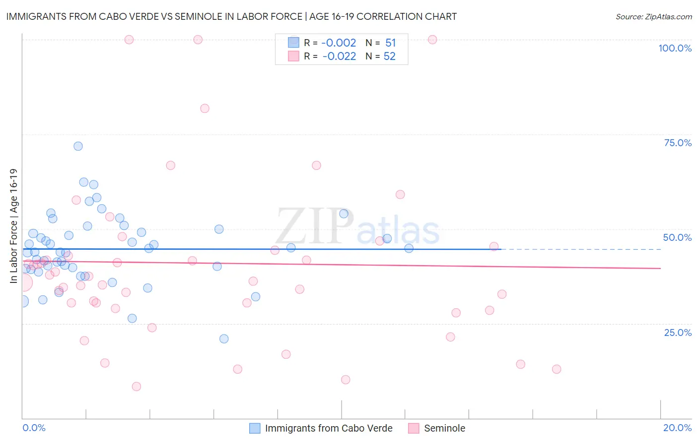 Immigrants from Cabo Verde vs Seminole In Labor Force | Age 16-19