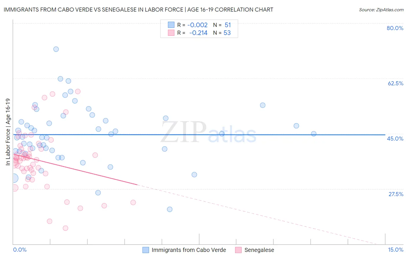 Immigrants from Cabo Verde vs Senegalese In Labor Force | Age 16-19