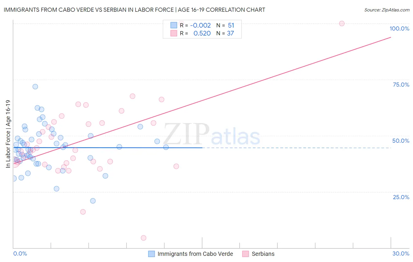 Immigrants from Cabo Verde vs Serbian In Labor Force | Age 16-19