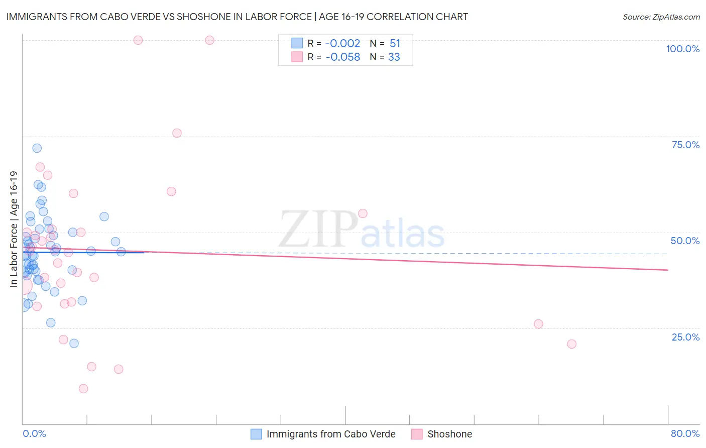 Immigrants from Cabo Verde vs Shoshone In Labor Force | Age 16-19