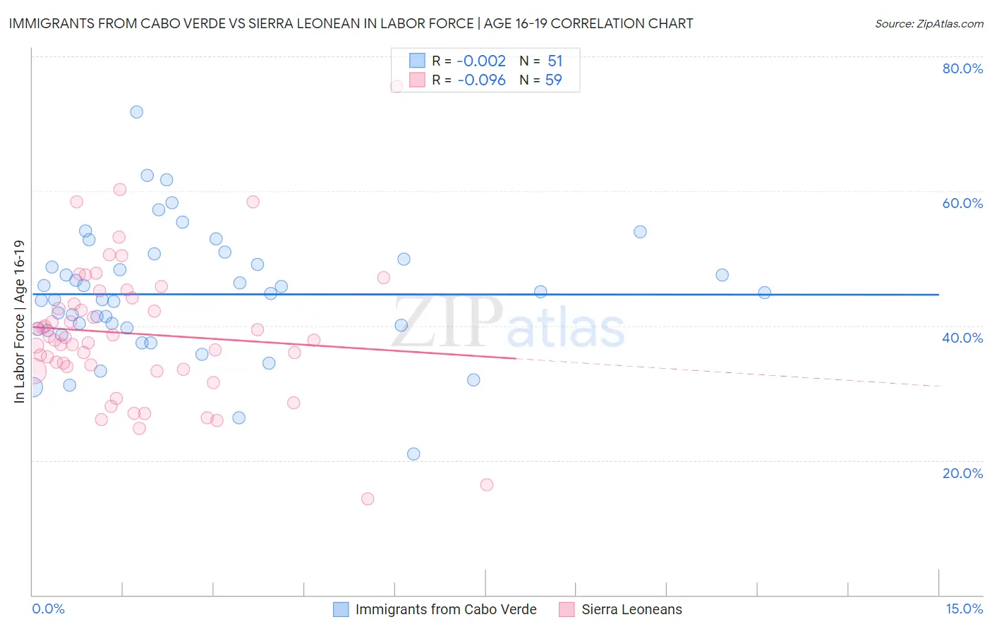 Immigrants from Cabo Verde vs Sierra Leonean In Labor Force | Age 16-19